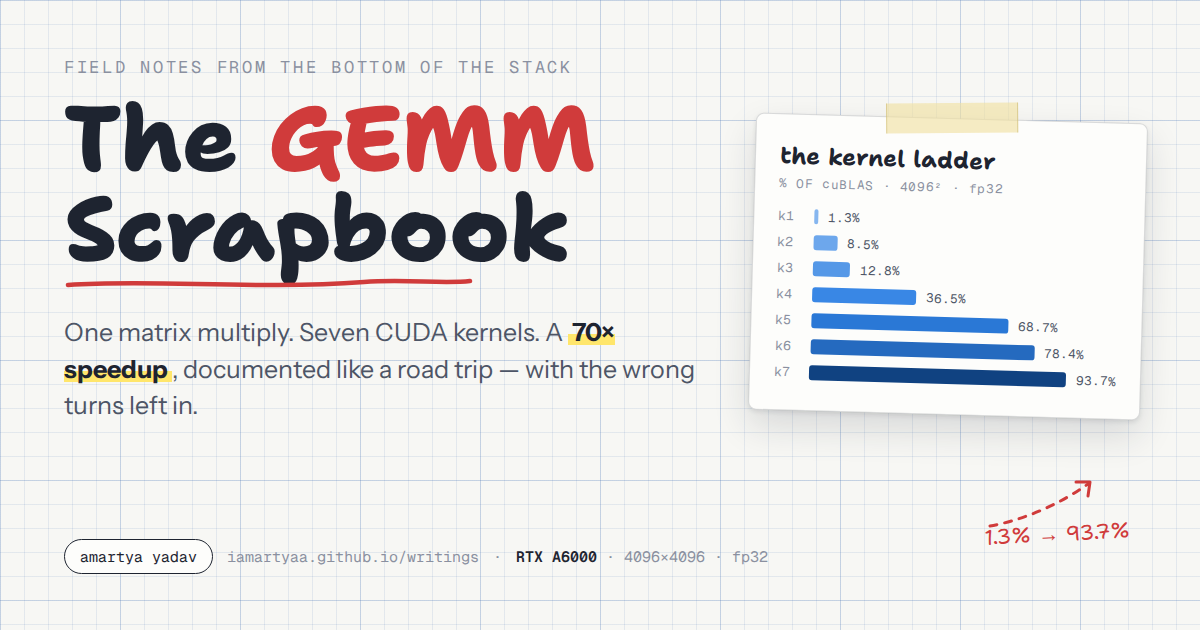 The GEMM Scrapbook: grid paper, the title in red pen, and a bar chart of seven CUDA kernels climbing from 1.3% to 93.7% of cuBLAS